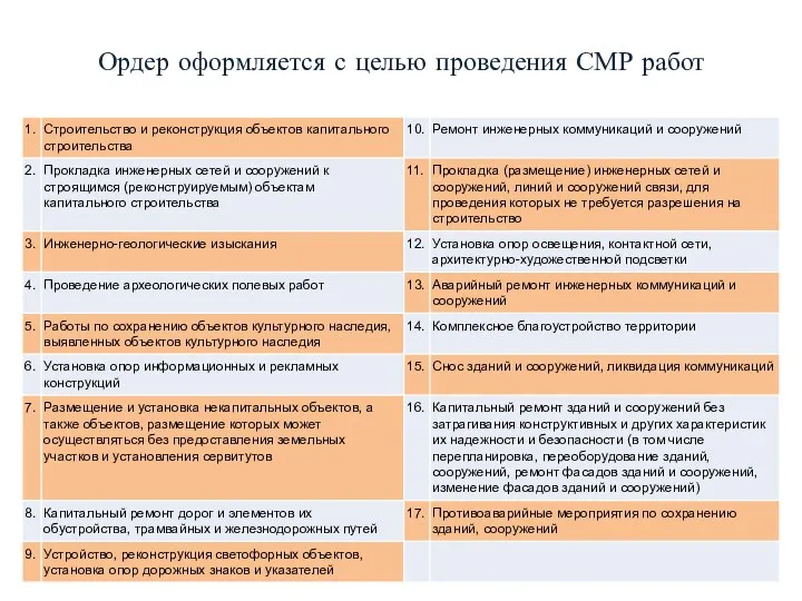 Ордер оформляется с целью проведения СМР работ