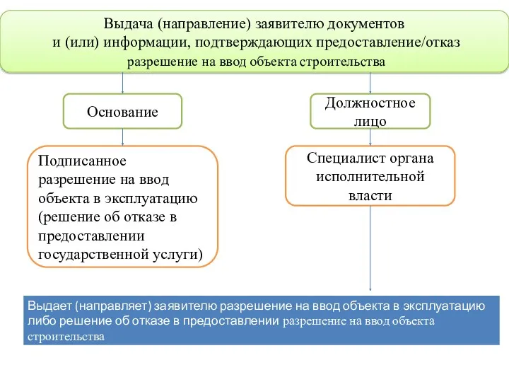 Выдача (направление) заявителю документов и (или) информации, подтверждающих предоставление/отказ разрешение