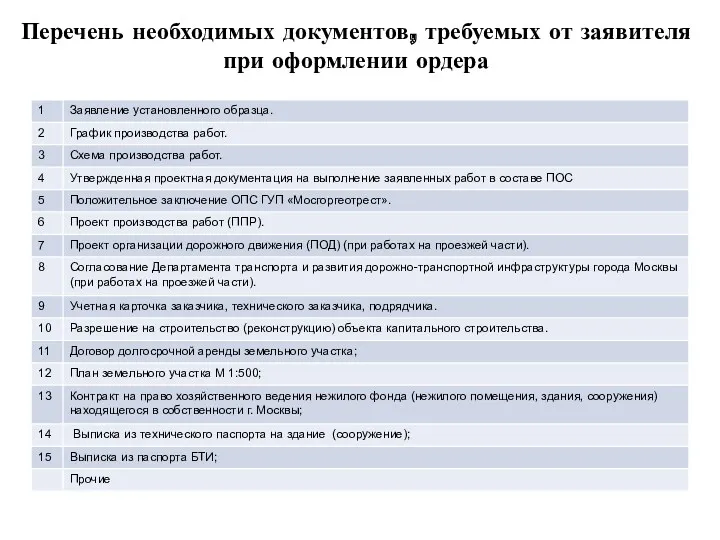 Перечень необходимых документов, требуемых от заявителя при оформлении ордера