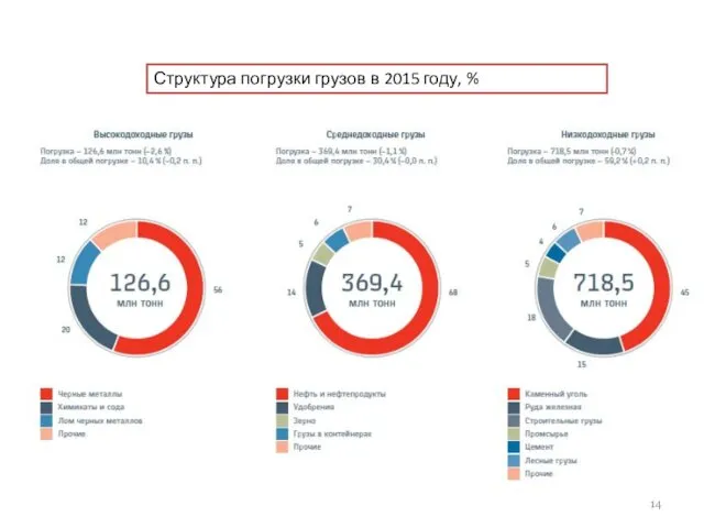 Структура погрузки грузов в 2015 году, %