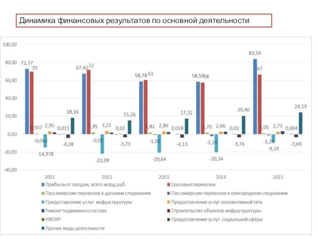 Динамика финансовых результатов по основной деятельности