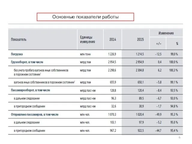 Основные показатели работы