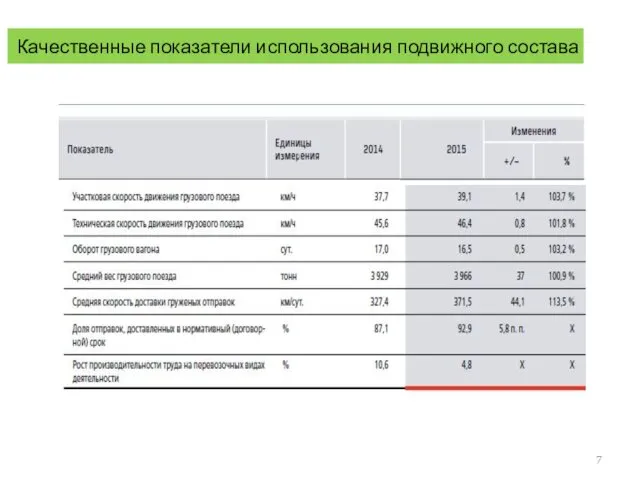 Качественные показатели использования подвижного состава