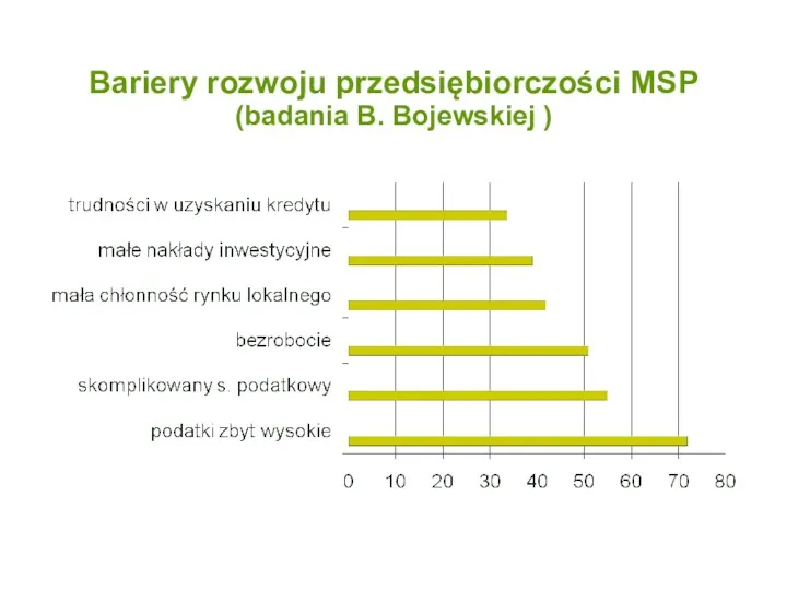 Bariery rozwoju przedsiębiorczości MSP (badania B. Bojewskiej )