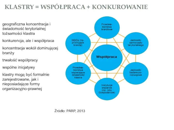 KLASTRY = WSPÓŁPRACA + KONKUROWANIE Źródło: PARP, 2013 geograficzna koncentracja