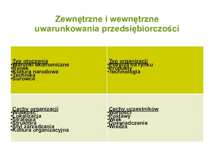 Zewnętrzne i wewnętrzne uwarunkowania przedsiębiorczości