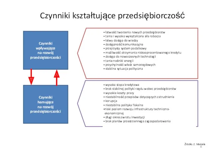 Czynniki kształtujące przedsiębiorczość Czynniki wpływające na rozwój przedsiębiorczości Czynniki hamujące na rozwój przedsiębiorczości Źródło: Z. Makieła