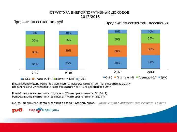 СТРУКТУРА ВНЕКОРПОРАТИВНЫХ ДОХОДОВ 2017/2018 Продажи по сегментам, руб Продажи по