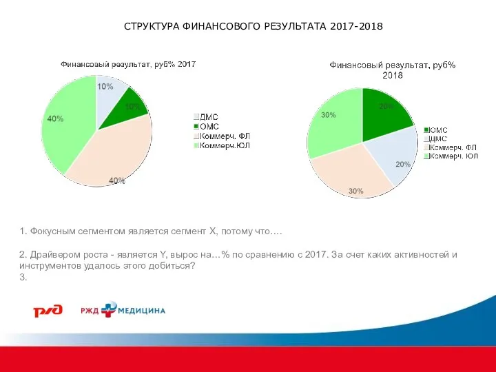 СТРУКТУРА ФИНАНСОВОГО РЕЗУЛЬТАТА 2017-2018 1. Фокусным сегментом является сегмент Х,