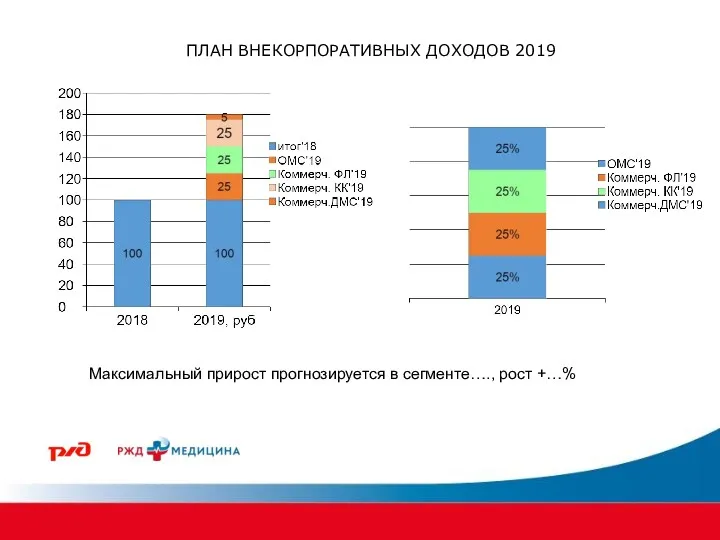 ПЛАН ВНЕКОРПОРАТИВНЫХ ДОХОДОВ 2019 Максимальный прирост прогнозируется в сегменте…., рост +…%