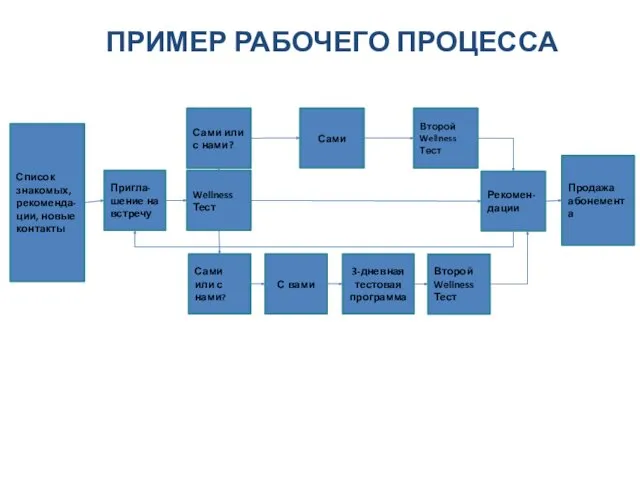 Пригла-шение на встречу Сами или с нами? Wellness Тест Сами