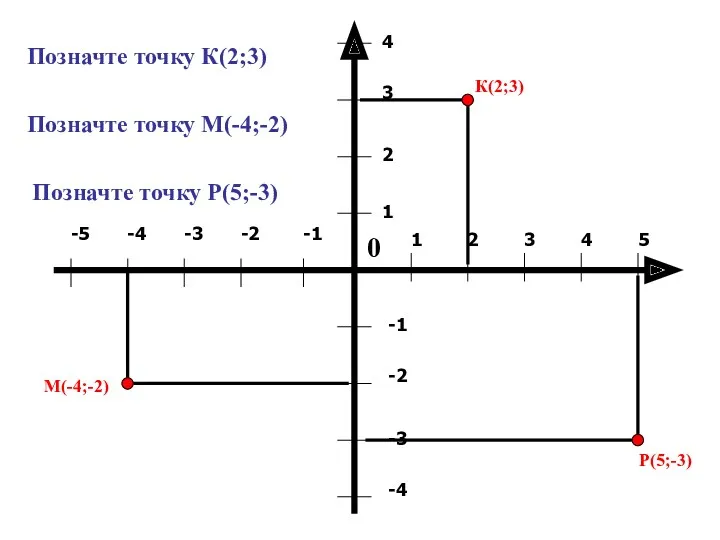 Позначте точку К(2;3) К(2;3) Позначте точку М(-4;-2) М(-4;-2) Позначте точку Р(5;-3) Р(5;-3)