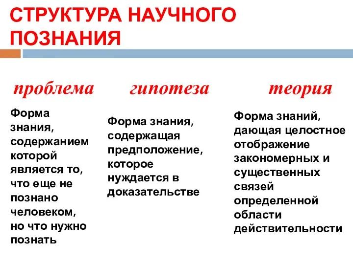 СТРУКТУРА НАУЧНОГО ПОЗНАНИЯ проблема гипотеза теория Форма знания, содержанием которой