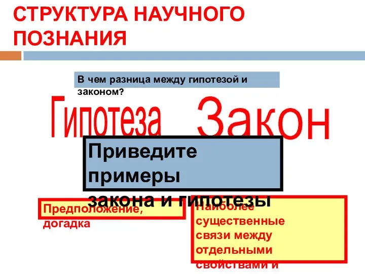 Гипотеза Закон В чем разница между гипотезой и законом? Приведите