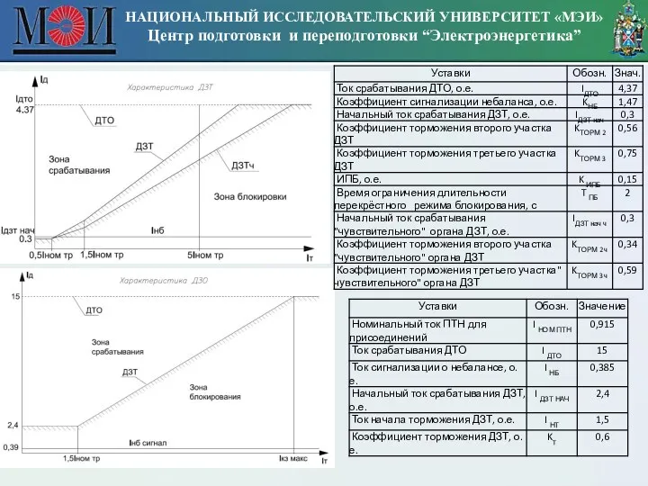 НАЦИОНАЛЬНЫЙ ИССЛЕДОВАТЕЛЬСКИЙ УНИВЕРСИТЕТ «МЭИ» Центр подготовки и переподготовки “Электроэнергетика”