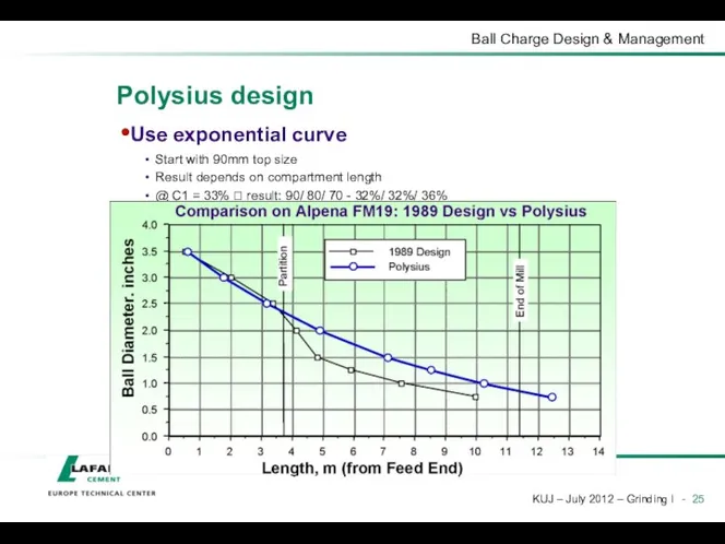 Polysius design Use exponential curve Start with 90mm top size