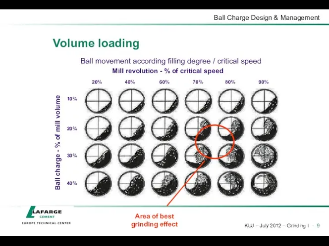 Ball movement according filling degree / critical speed Ball charge