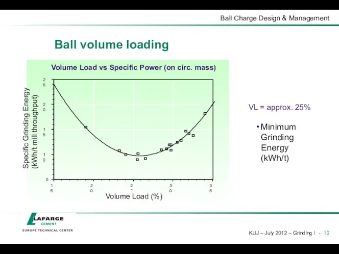 Ball volume loading Minimum Grinding Energy (kWh/t) VL = approx. 25%