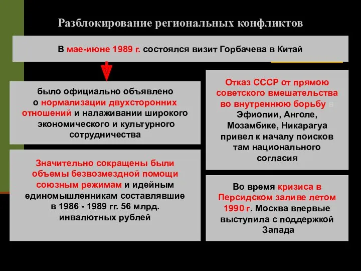 Разблокирование региональных конфликтов В мае-июне 1989 г. состоялся визит Горбачева