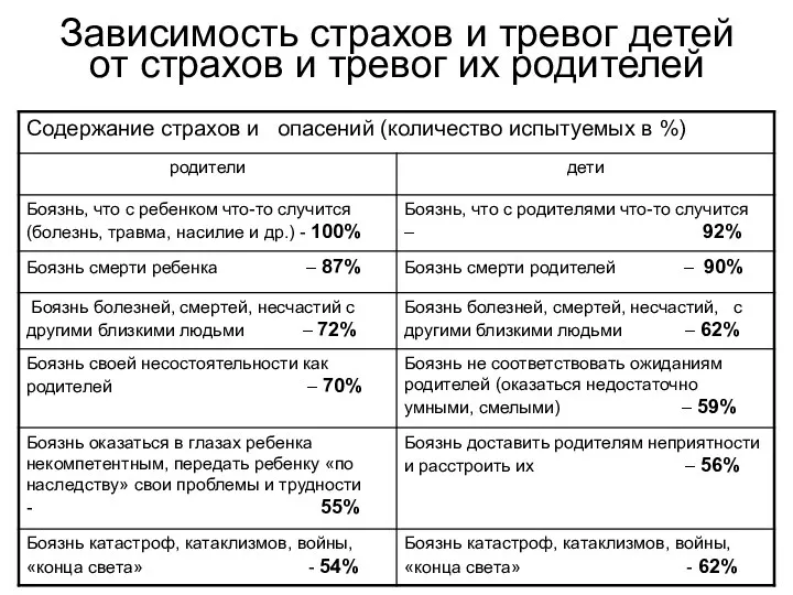 Зависимость страхов и тревог детей от страхов и тревог их родителей