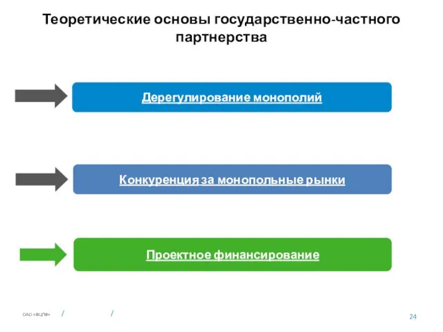 Теоретические основы государственно-частного партнерства Проектное финансирование Конкуренция за монопольные рынки Дерегулирование монополий