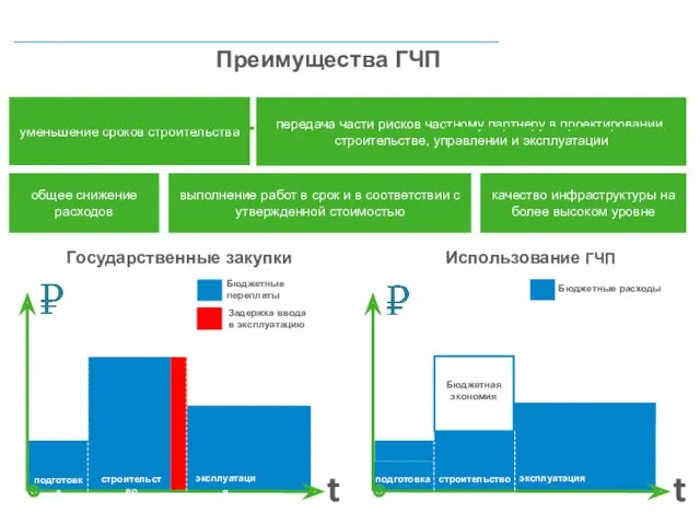 Преимущества ГЧП Бюджетная экономия