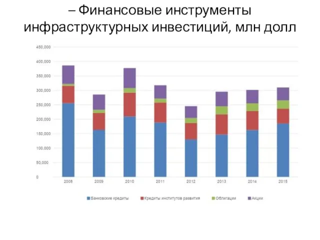 – Финансовые инструменты инфраструктурных инвестиций, млн долл