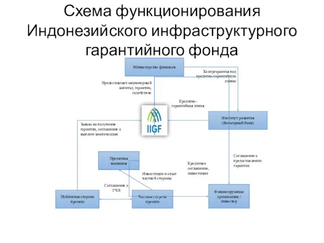 Схема функционирования Индонезийского инфраструктурного гарантийного фонда