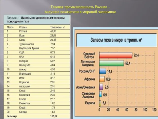 Газовая промышленность России – ведущие показатели в мировой экономике.