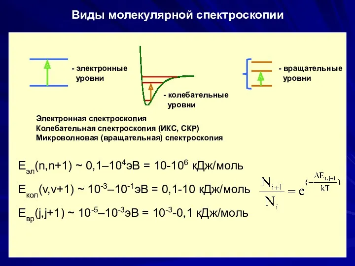 Виды молекулярной спектроскопии Электронная спектроскопия Колебательная спектроскопия (ИКС, СКР) Микроволновая