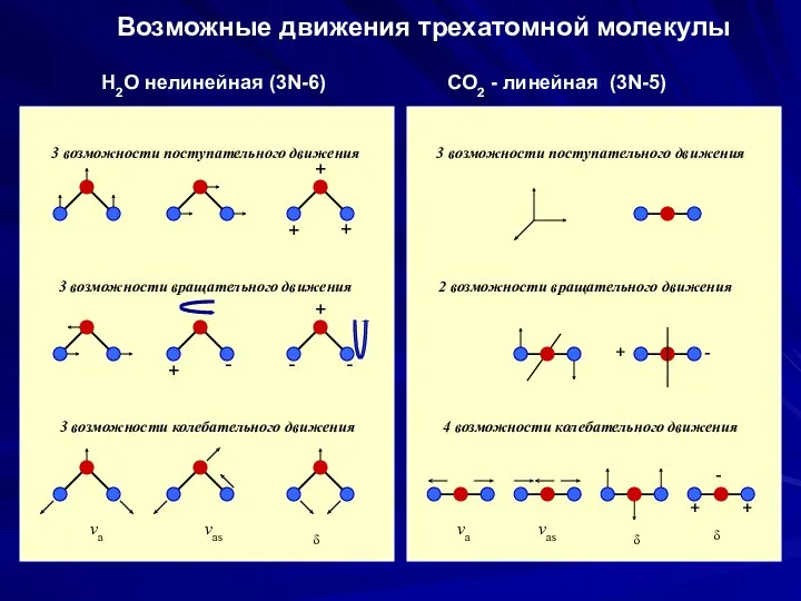 Возможные движения трехатомной молекулы Н2О нелинейная (3N-6) СО2 - линейная