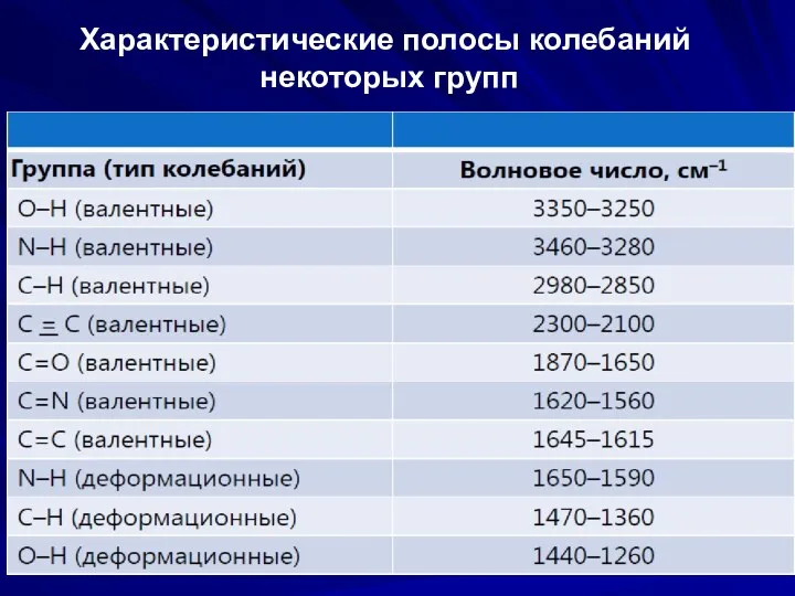 Характеристические полосы колебаний некоторых групп