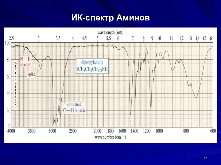ИК-спектр Аминов
