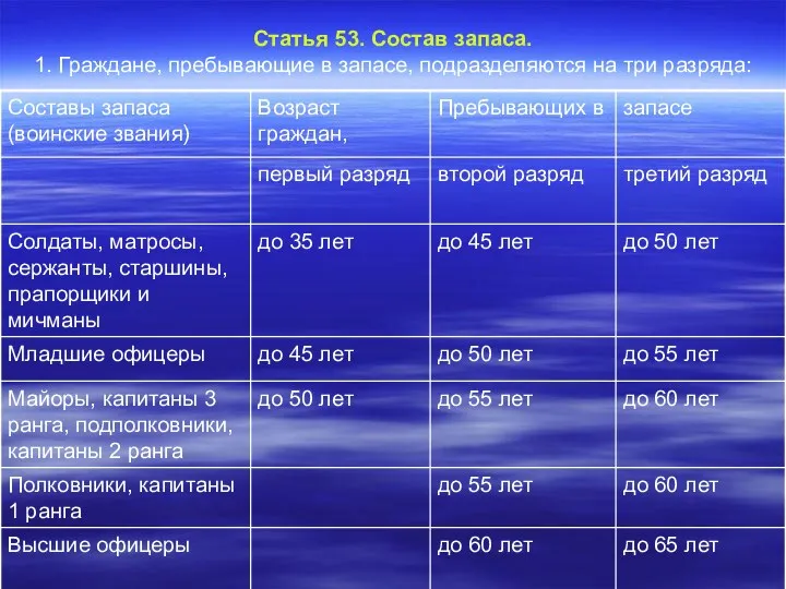 Статья 53. Состав запаса. 1. Граждане, пребывающие в запасе, подразделяются на три разряда: