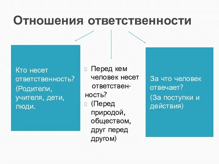 Отношения ответственности Кто несет ответственность? (Родители, учителя, дети, люди. За