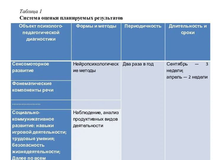 Таблица 1 Система оценки планируемых результатов