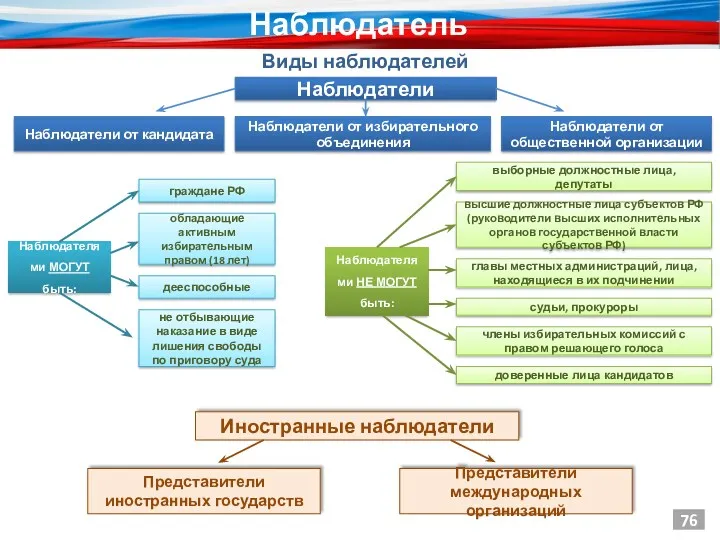 76 Виды наблюдателей Наблюдатели Наблюдатели от кандидата Наблюдатели от избирательного