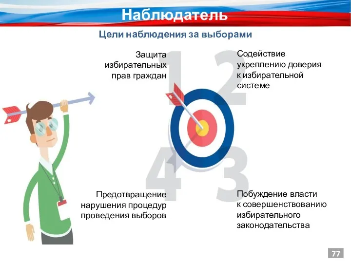 ЦЕЛИ НАБЛЮДЕНИЯ ЗА ВЫБОРАМИ Защита избирательных прав граждан Предотвращение нарушения