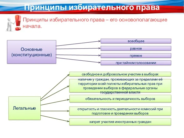 Принципы избирательного права Принципы избирательного права – его основополагающие начала.