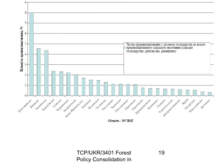 TCP/UKR/3401 Forest Policy Consolidation in Ukraine