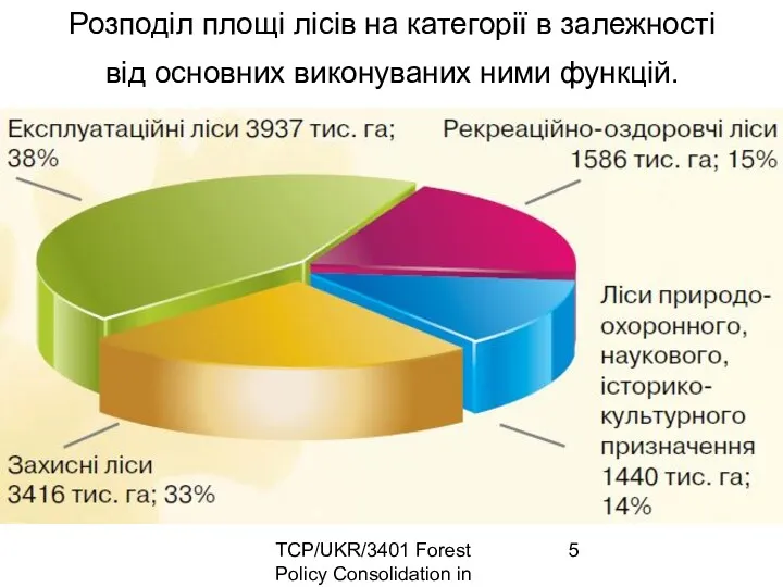 TCP/UKR/3401 Forest Policy Consolidation in Ukraine Розподіл площі лісів на