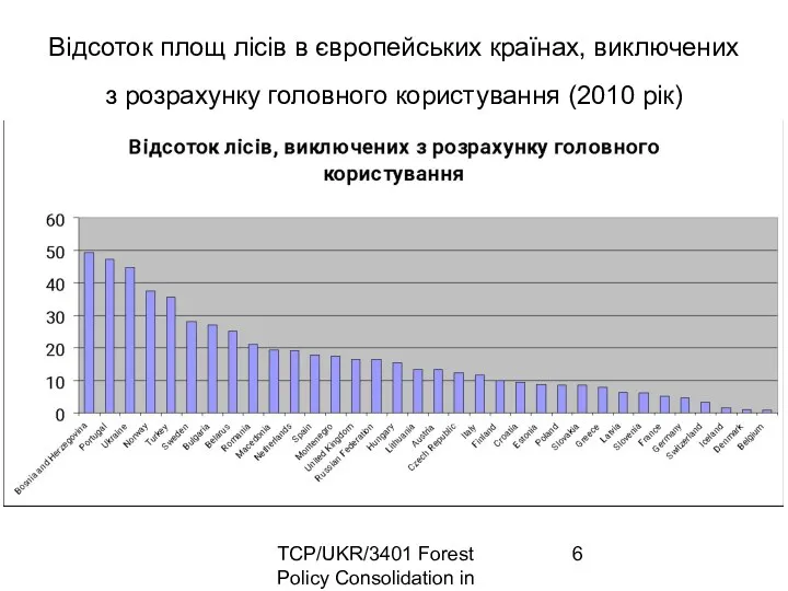 TCP/UKR/3401 Forest Policy Consolidation in Ukraine Відсоток площ лісів в