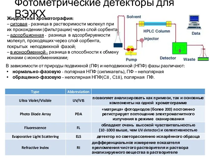 Фотометрические детекторы для ВЭЖХ Жидкостная хроматография: – ситовая - разница