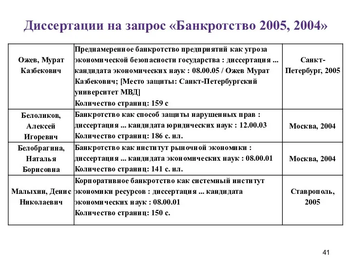 Диссертации на запрос «Банкротство 2005, 2004»