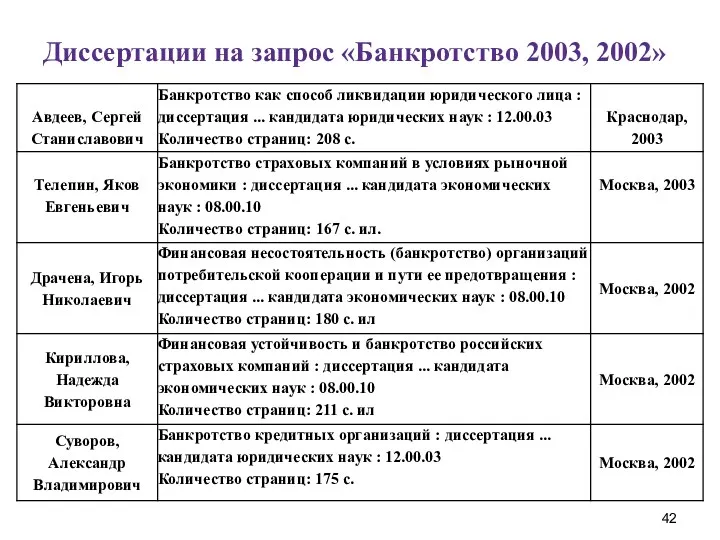 Диссертации на запрос «Банкротство 2003, 2002»