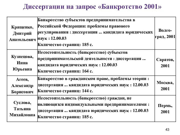 Диссертации на запрос «Банкротство 2001»