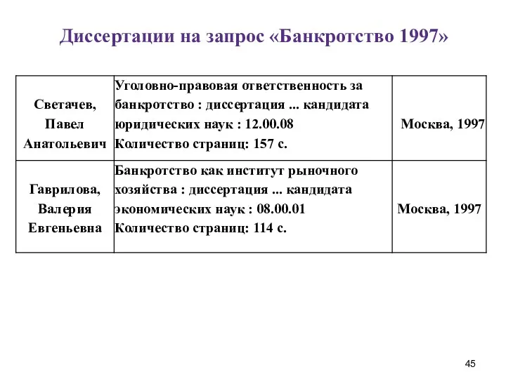 Диссертации на запрос «Банкротство 1997»