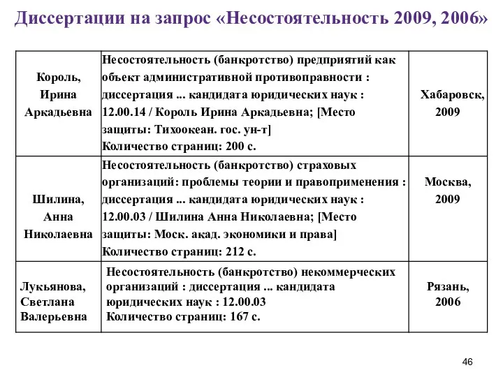 Диссертации на запрос «Несостоятельность 2009, 2006»