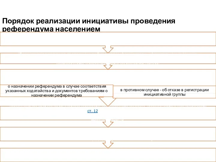 Порядок реализации инициативы проведения референдума населением