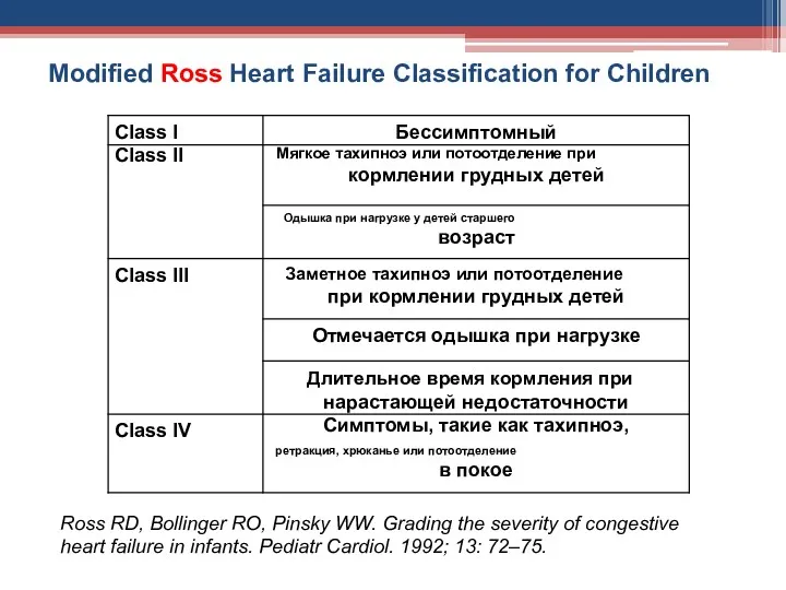 Modified Ross Heart Failure Classification for Children Class I Class